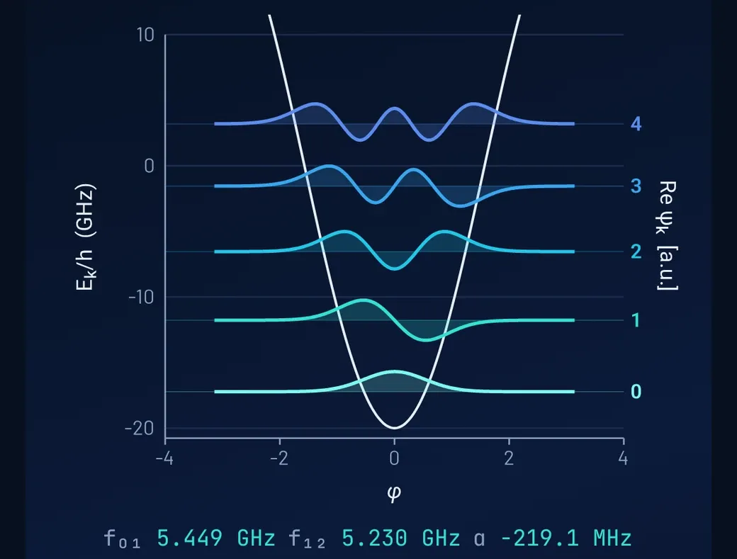Monium plotting a transmon's potential well with its quantized energy levels and wavefunctions